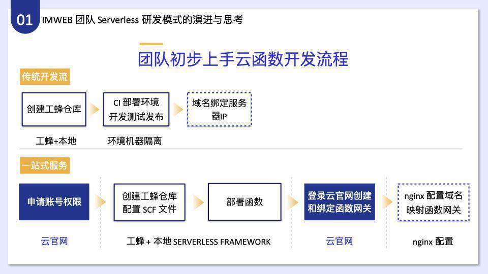 腾讯 IMWEB 前端团队一站式 Serverless 开发解决方案
